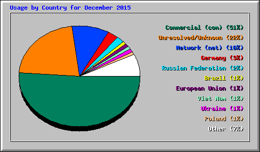Usage by Country for December 2015