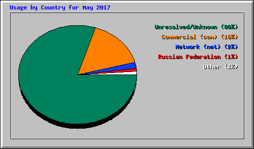 Usage by Country for May 2017