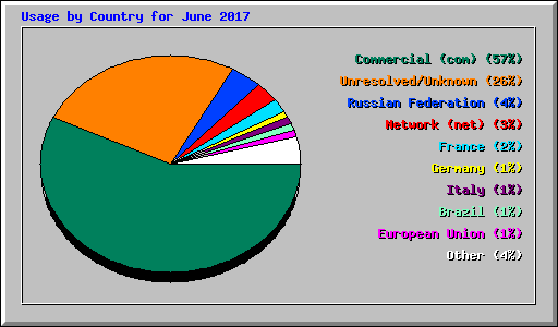 Usage by Country for June 2017