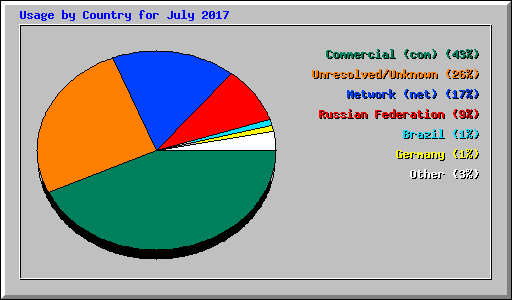 Usage by Country for July 2017