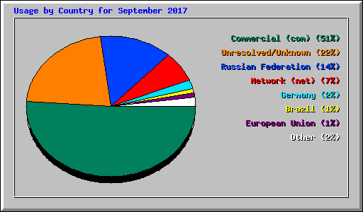 Usage by Country for September 2017