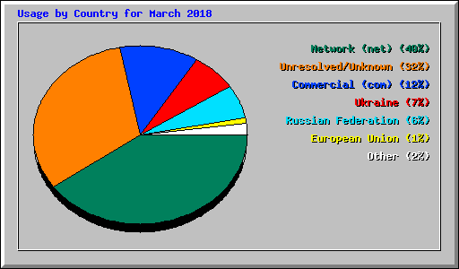 Usage by Country for March 2018