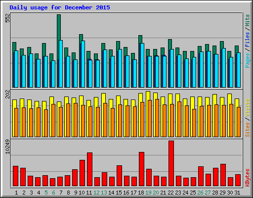 Daily usage for December 2015