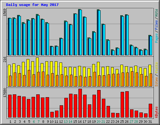 Daily usage for May 2017