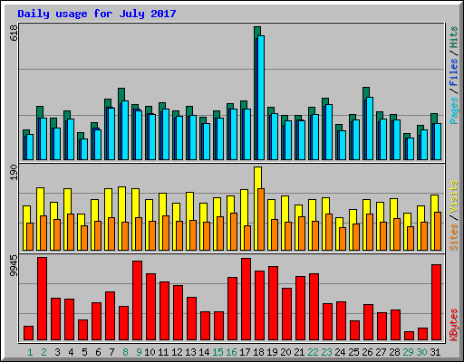 Daily usage for July 2017