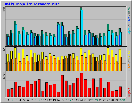 Daily usage for September 2017