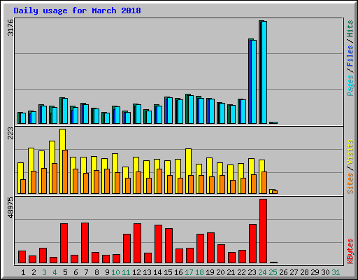 Daily usage for March 2018