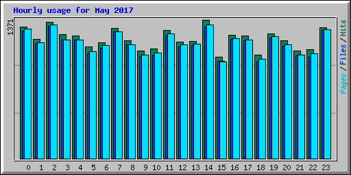 Hourly usage for May 2017