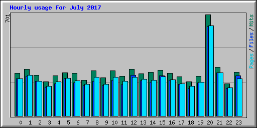 Hourly usage for July 2017