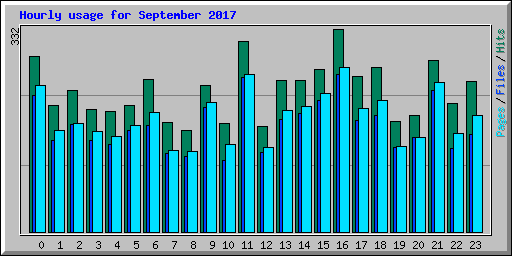Hourly usage for September 2017