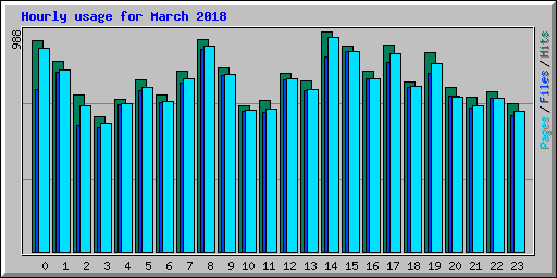 Hourly usage for March 2018
